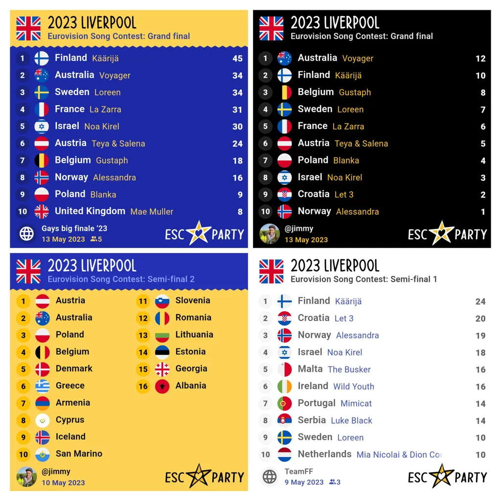 Scorecards showcasing different themes and layouts